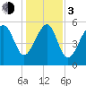 Capers Island tide chart for Wednesday, January 3, 2024