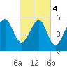 Capers Island tide chart for Thursday, January 4, 2024