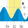 Capers Island tide chart for Saturday, January 6, 2024