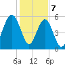Capers Island tide chart for Sunday, January 7, 2024