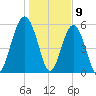 Capers Island tide chart for Tuesday, January 9, 2024