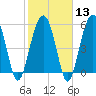 Capers Island tide chart for Tuesday, February 13, 2024