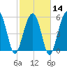 Capers Island tide chart for Wednesday, February 14, 2024