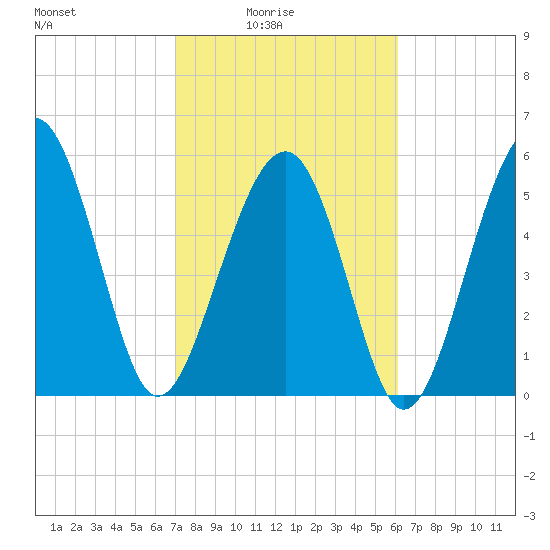 Capers Island tide chart for Thursday, February 15, 2024