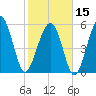 Capers Island tide chart for Thursday, February 15, 2024