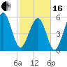 Capers Island tide chart for Friday, February 16, 2024