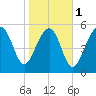 Capers Island tide chart for Thursday, February 1, 2024