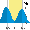 Capers Island tide chart for Tuesday, February 20, 2024