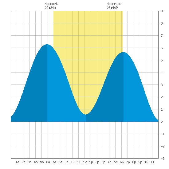 Capers Island tide chart for Wednesday, February 21, 2024