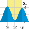 Capers Island tide chart for Wednesday, February 21, 2024
