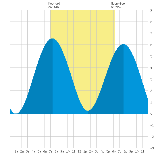 Capers Island tide chart for Friday, February 23, 2024