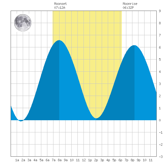 Capers Island tide chart for Saturday, February 24, 2024