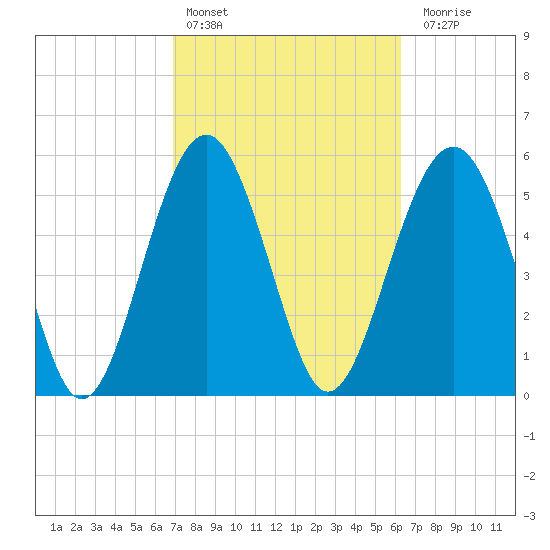 Capers Island tide chart for Sunday, February 25, 2024