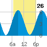 Capers Island tide chart for Monday, February 26, 2024