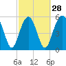 Capers Island tide chart for Wednesday, February 28, 2024