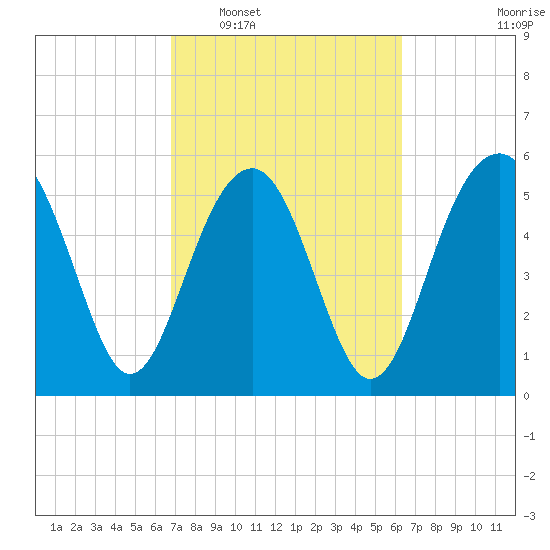 Capers Island tide chart for Thursday, February 29, 2024
