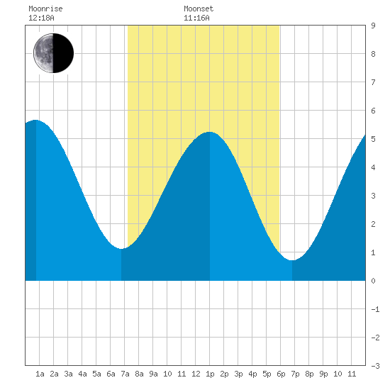 Capers Island tide chart for Friday, February 2, 2024