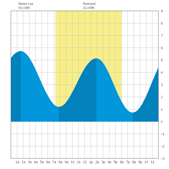 Capers Island tide chart for Saturday, February 3, 2024