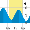 Capers Island tide chart for Sunday, February 4, 2024