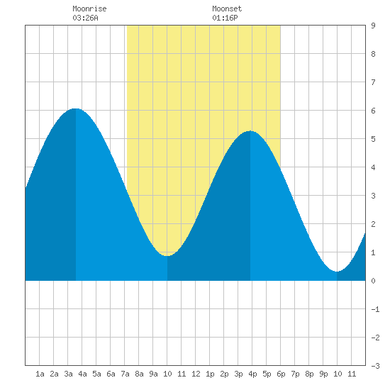 Capers Island tide chart for Monday, February 5, 2024