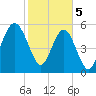 Capers Island tide chart for Monday, February 5, 2024