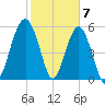 Capers Island tide chart for Wednesday, February 7, 2024