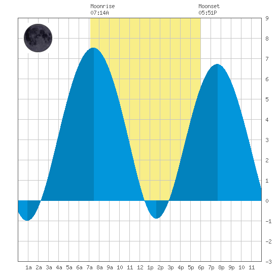 Capers Island tide chart for Friday, February 9, 2024