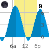Capers Island tide chart for Friday, February 9, 2024