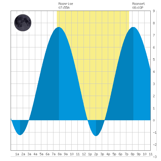 Capers Island tide chart for Sunday, March 10, 2024