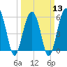 Capers Island tide chart for Wednesday, March 13, 2024