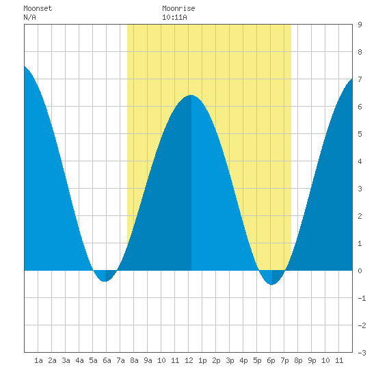 Capers Island tide chart for Thursday, March 14, 2024