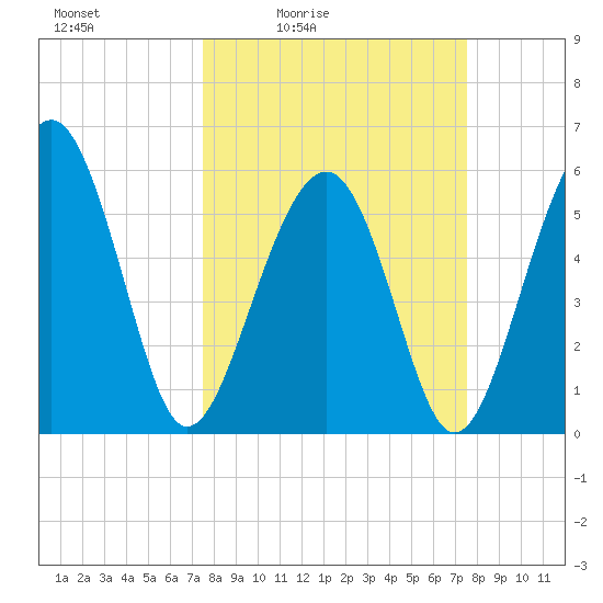 Capers Island tide chart for Friday, March 15, 2024