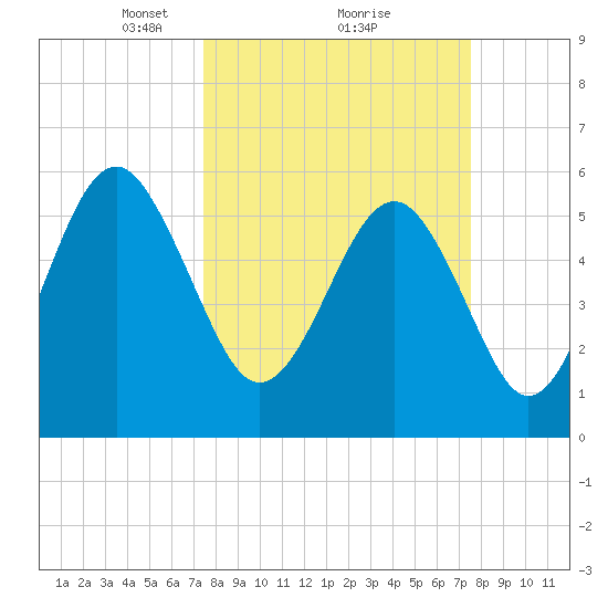 Capers Island tide chart for Monday, March 18, 2024