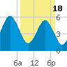 Capers Island tide chart for Monday, March 18, 2024