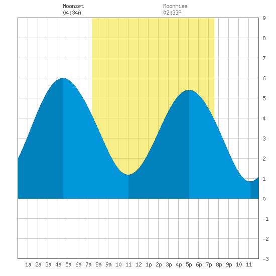 Capers Island tide chart for Tuesday, March 19, 2024