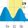 Capers Island tide chart for Tuesday, March 19, 2024