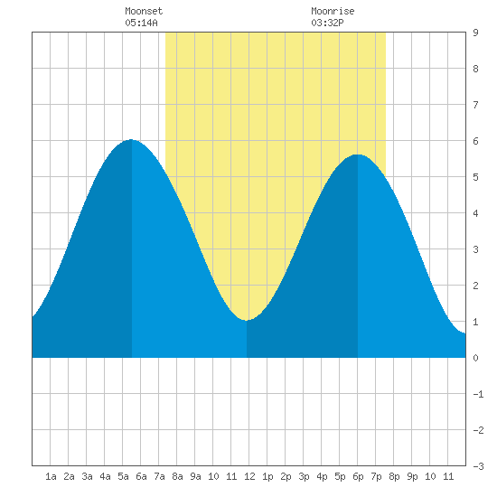 Capers Island tide chart for Wednesday, March 20, 2024
