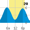 Capers Island tide chart for Wednesday, March 20, 2024