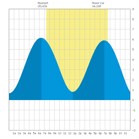 Capers Island tide chart for Thursday, March 21, 2024