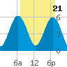Capers Island tide chart for Thursday, March 21, 2024