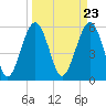 Capers Island tide chart for Saturday, March 23, 2024