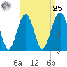Capers Island tide chart for Monday, March 25, 2024