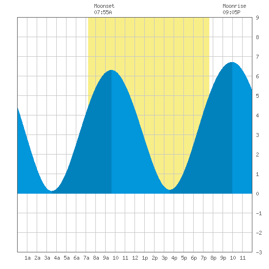 Capers Island tide chart for Tuesday, March 26, 2024