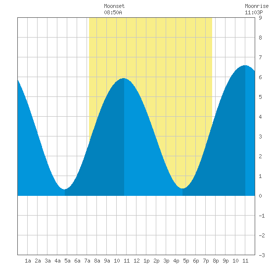 Capers Island tide chart for Thursday, March 28, 2024