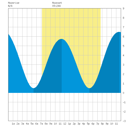 Capers Island tide chart for Friday, March 29, 2024