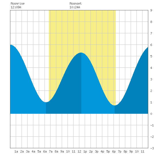 Capers Island tide chart for Saturday, March 2, 2024
