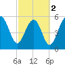 Capers Island tide chart for Saturday, March 2, 2024