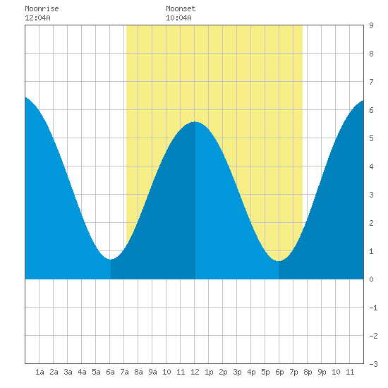 Capers Island tide chart for Saturday, March 30, 2024
