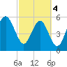 Capers Island tide chart for Monday, March 4, 2024