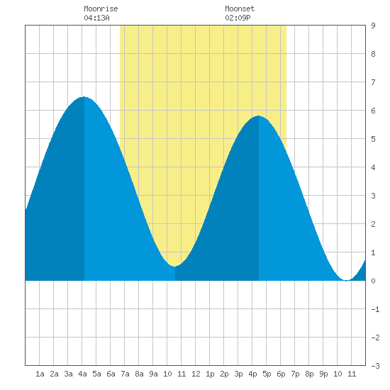 Capers Island tide chart for Wednesday, March 6, 2024